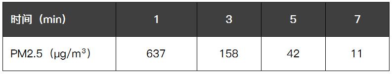 3m车载空气净化器pn68002评测,车载空气净化器真的有用吗
