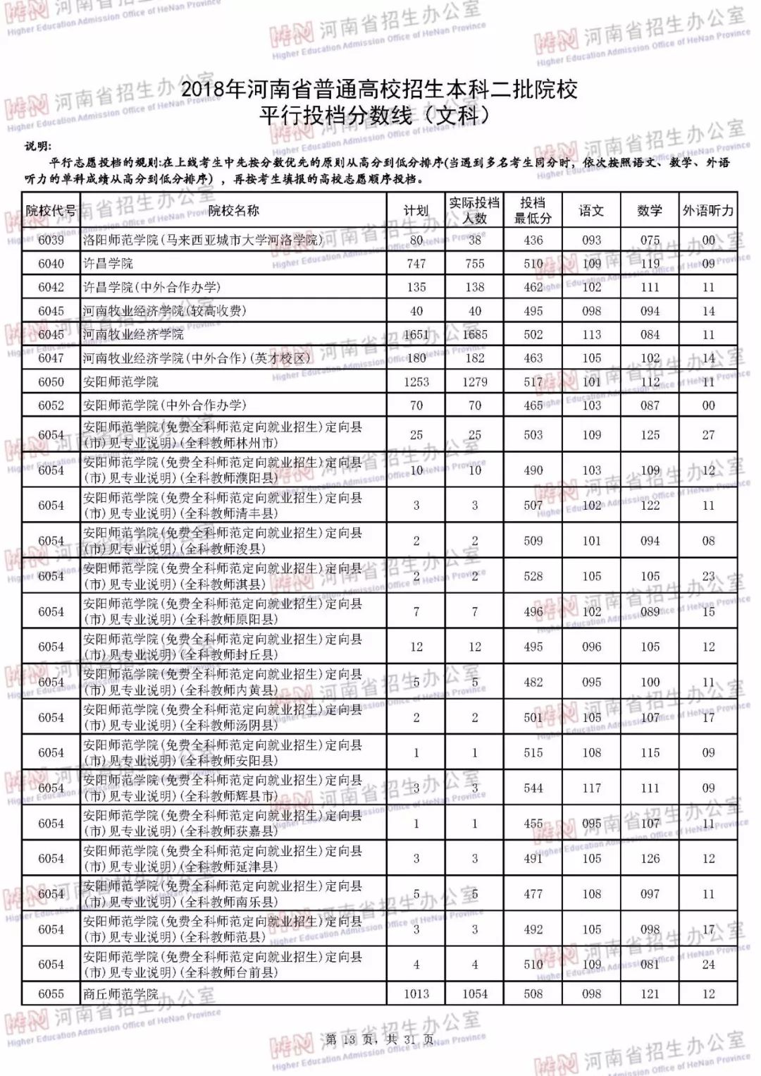 河南本科二批各个学校投档线,河南本科二批学校最低投档线