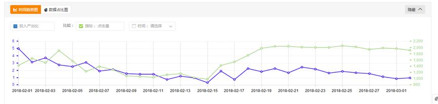 如何看直通车是盈利还是亏损,直通车数据分析从哪些维度分析