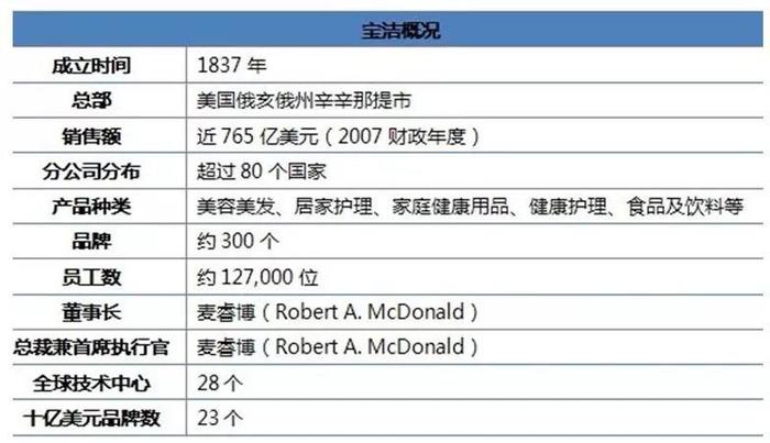宝洁有哪些质量问题,宝洁公司哪些产品有问题