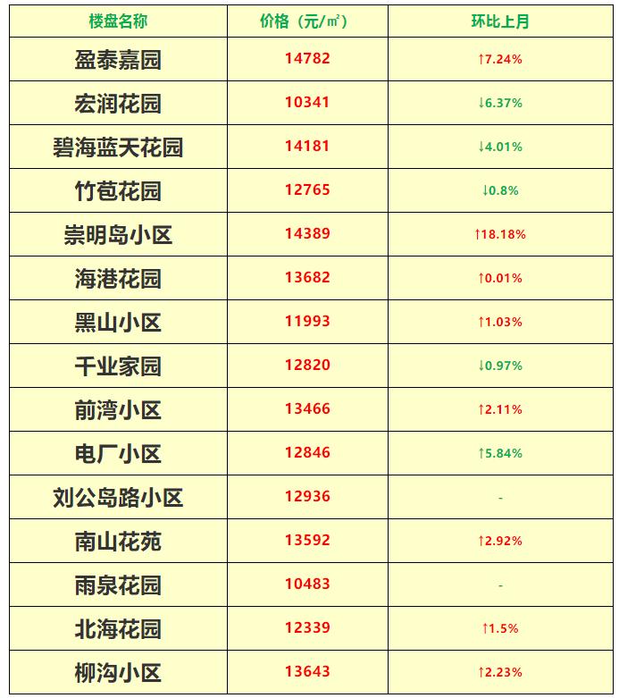 西海岸2023年房价,西海岸新区楼市八月成交量