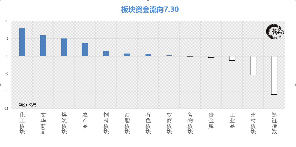 7.31全涨妄图做空高位不惧做多