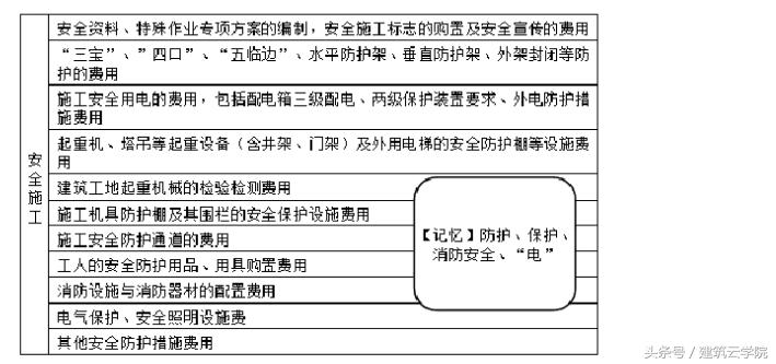 造价工程师知识点整理（部分）