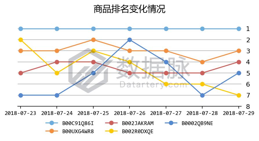 万用表一周五度刷榜,家居MoversShakers榜单上演绝地求生!