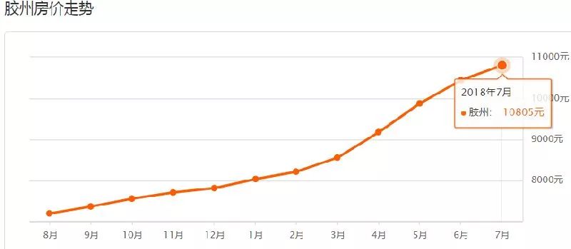 青岛房价走势图表2000-2020年,最新青岛各区市6月房价表出炉
