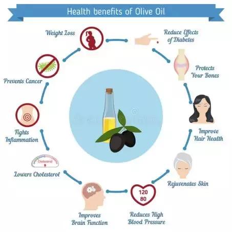 橄榄油的营养价值和功效与作用,特级初榨橄榄油的功效与作用