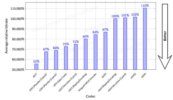 网上的无形税：视频编解码器