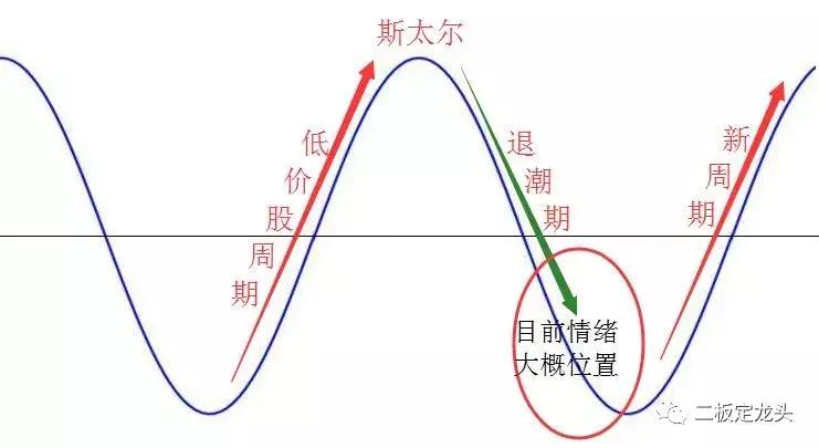 情绪退潮期的最近行情,情绪周期的行情分析