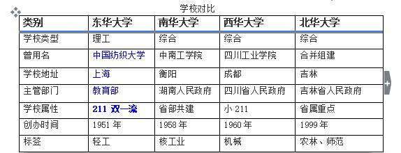东华、西华、南华、北华大学，这个大学你最喜欢哪个？