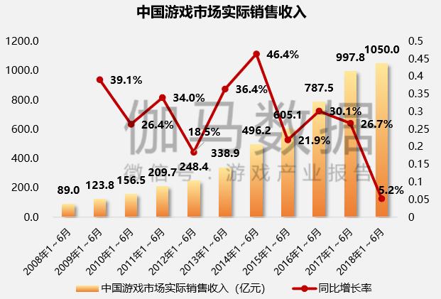 上市500强游戏公司,上市游戏利润排名