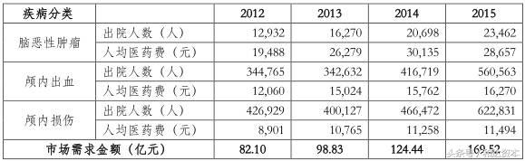 「和达产业观察」脑外科连锁医院产业投资地图（上篇）