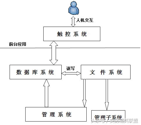 西门子触摸屏数据记录查询,触摸屏查询系统模板
