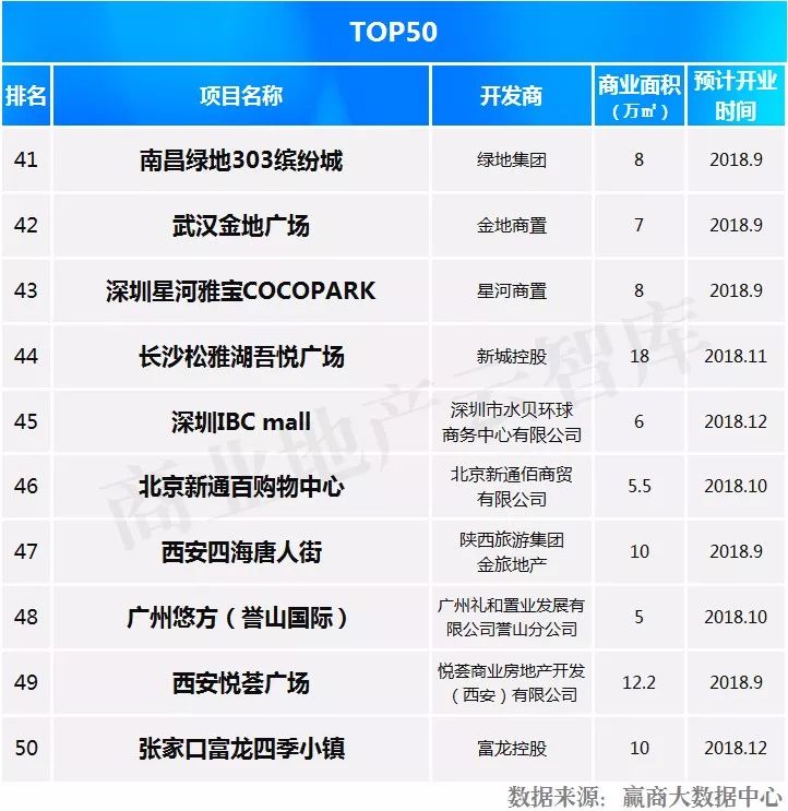 这50个mall还没开业就“赢”了……