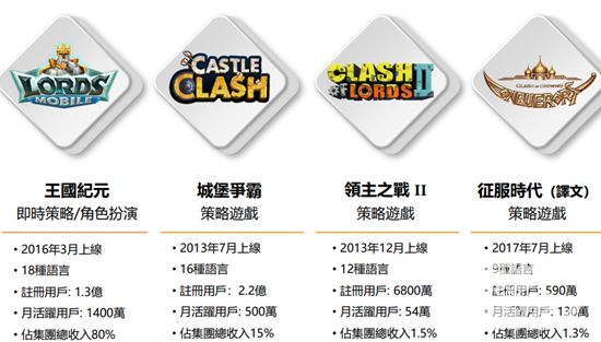 王国纪元数据公布,王国纪元有多赚钱