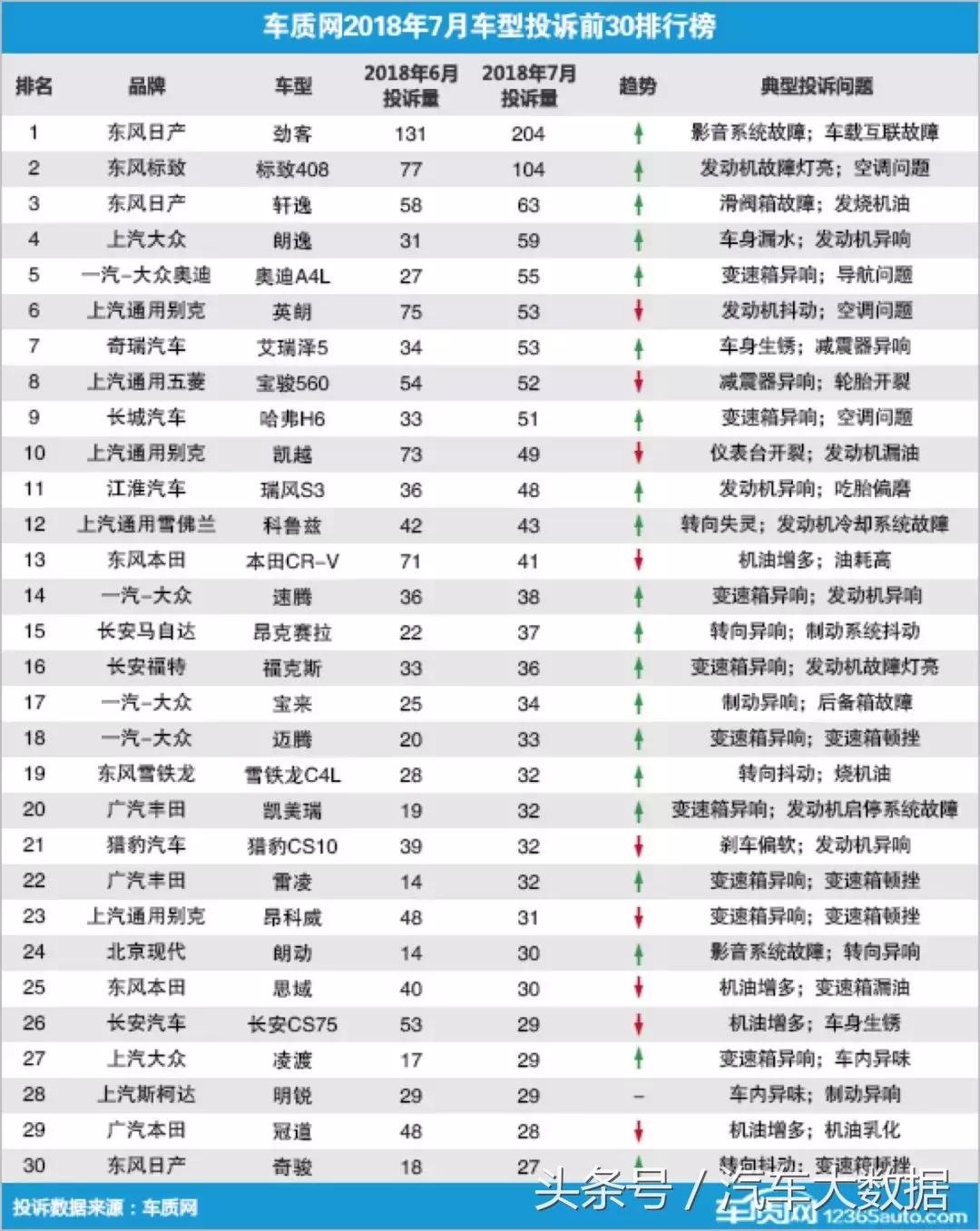 这些车存在质量问题？7月汽车投诉榜出炉，问题车到底能不能买？