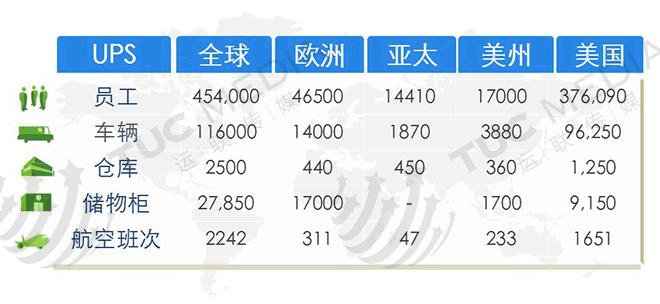全球最大的快递公司ups,运联快递
