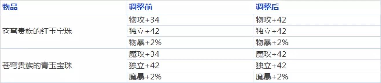 dnf韩服6.9更新,dnf韩服buff改动