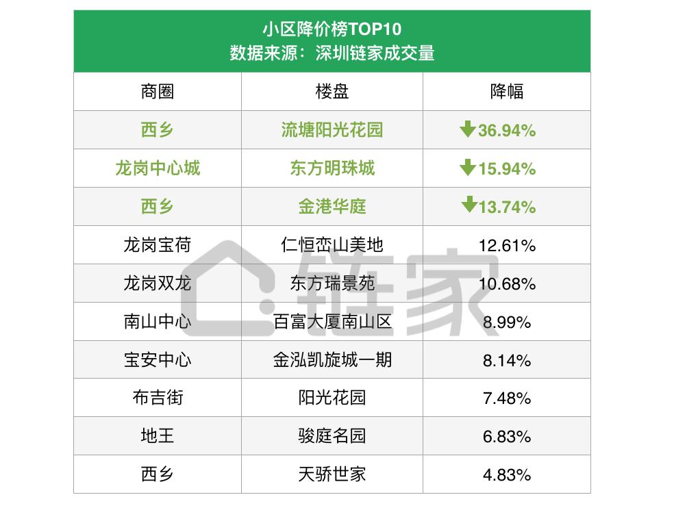 深圳楼市量价齐跌或持续下跌,深圳楼市再现日光盘