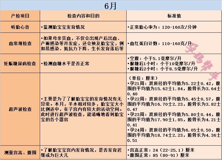 怀胎十月产检项目一览表,怀胎十月要经过哪些孕期检查