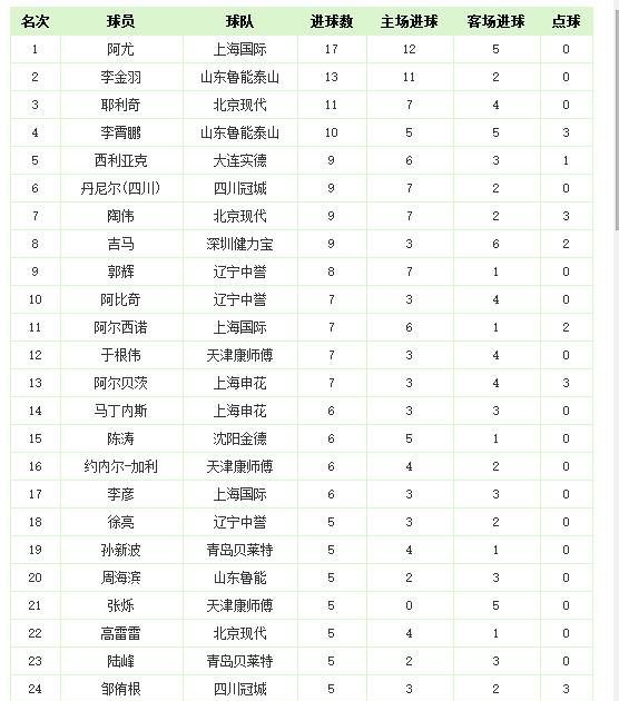 中超历史射手榜完整版,中超积分榜射手榜2015