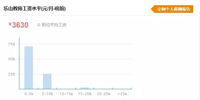 乐山的工资水平高吗,乐山薪资水平报告