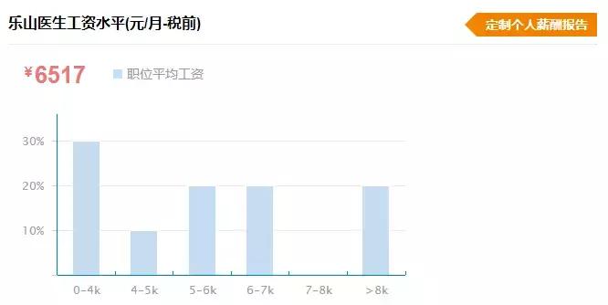 乐山的工资水平高吗,乐山薪资水平报告