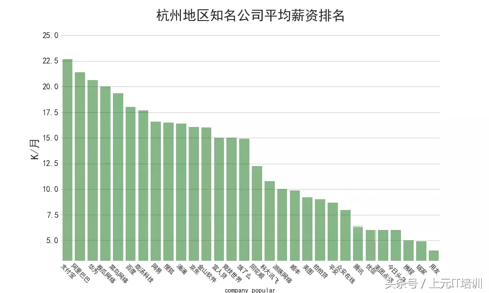 分析了89万份IT招聘数据，带你了解互联网薪资、岗位、发展~