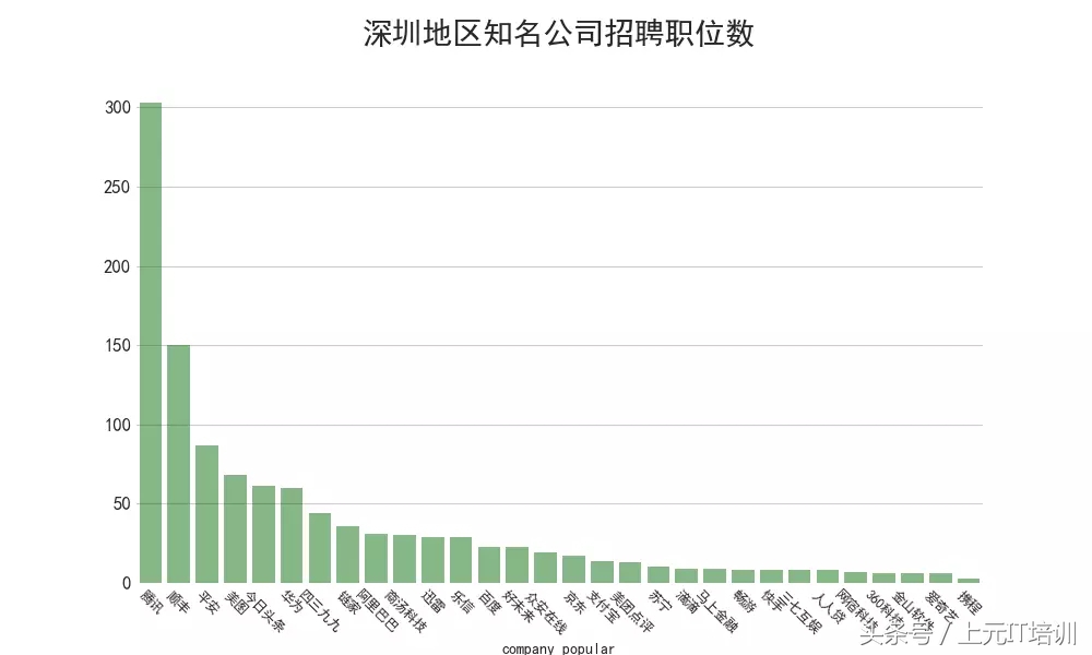 分析了89万份IT招聘数据，带你了解互联网薪资、岗位、发展~