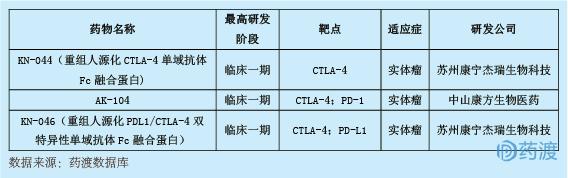 2018年6月中国1类新药临床动态