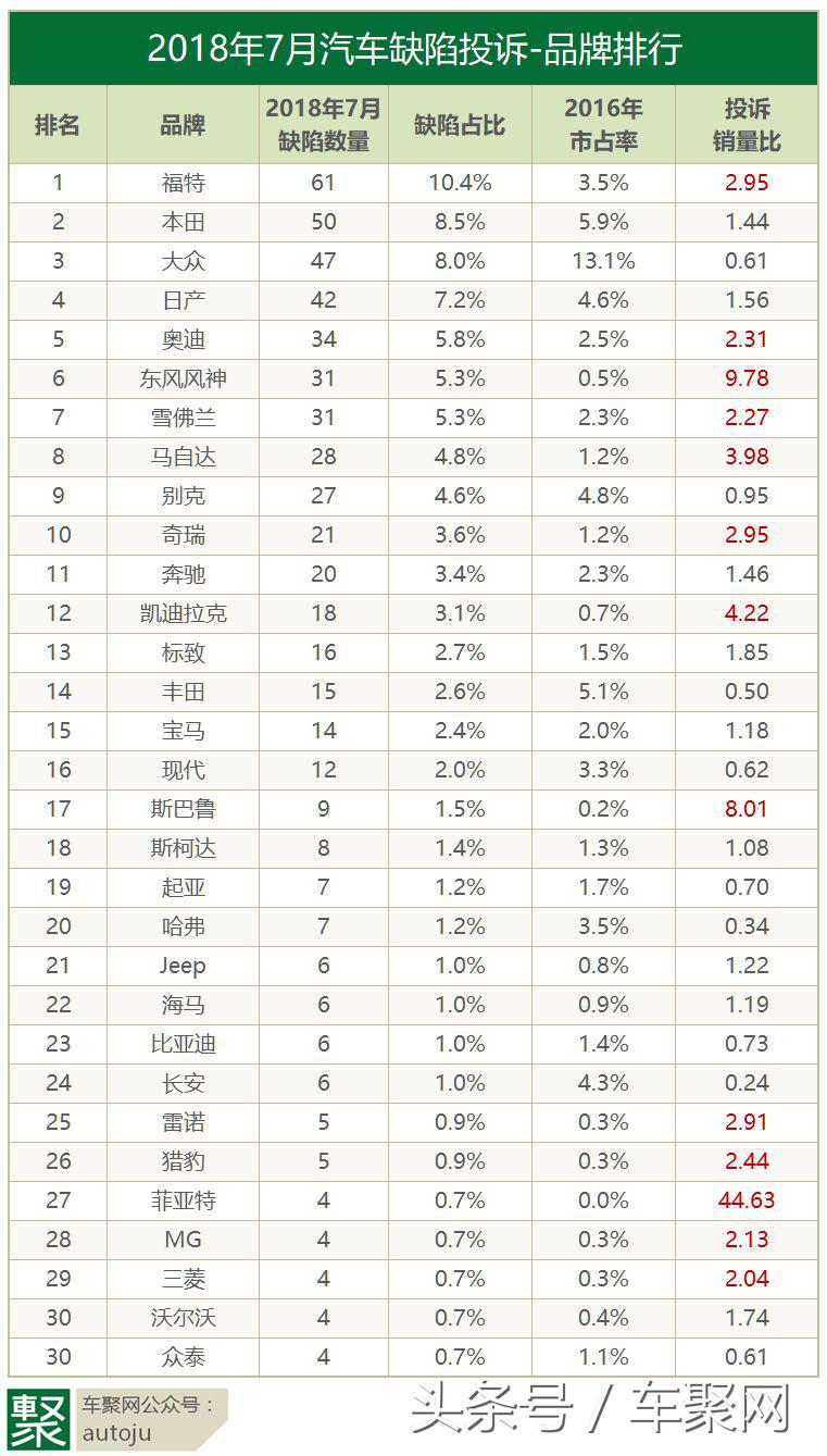 7月汽车投诉排行榜完整版,国产车投诉最多的是哪几款车