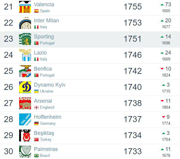 拜仁爆冷1比2不敌皇马阵容,俱乐部排名世界第一巴塞罗那