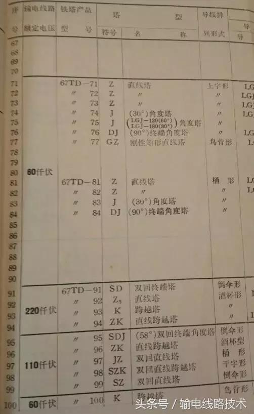 67、77及78系列的塔型（鞍山塔）命名及意义