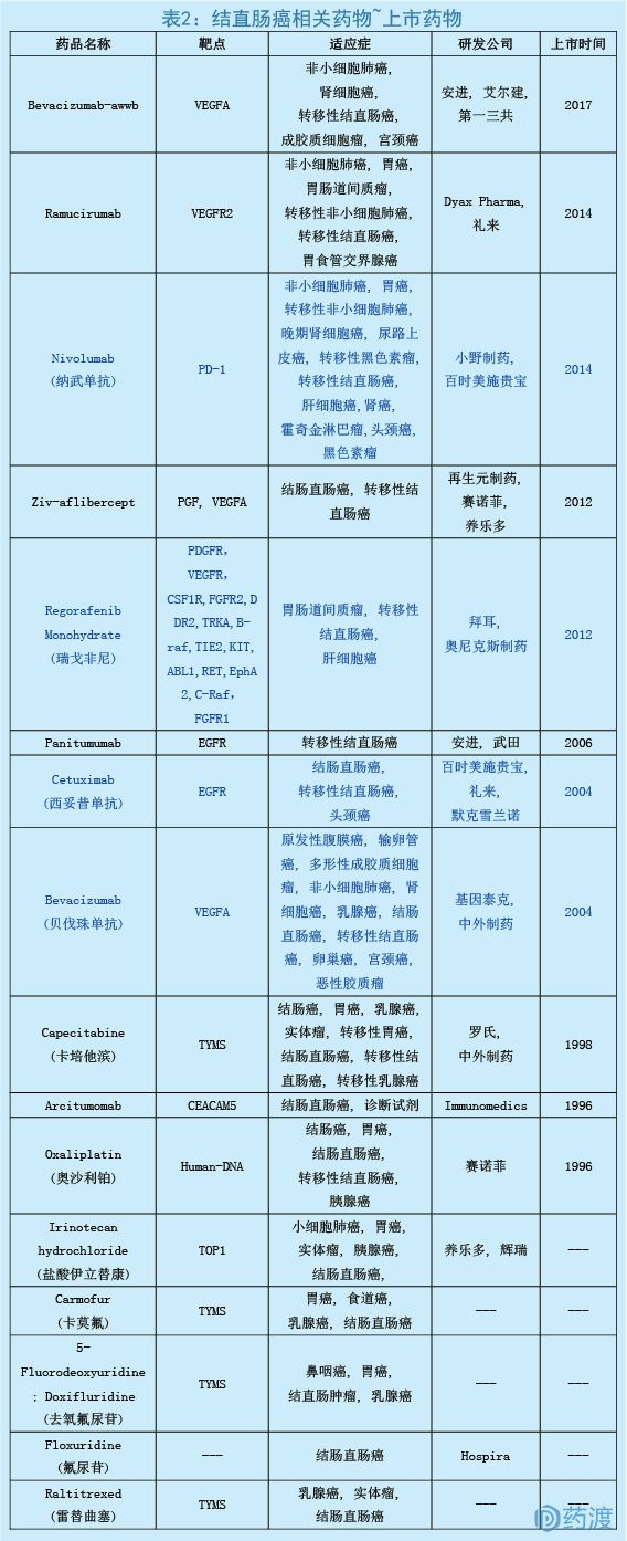 结直肠癌治疗药物研究进展(2018)