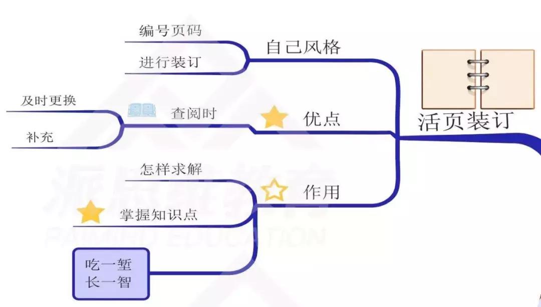 思维导图整理错题,错题思维导图模板100张