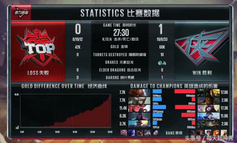 lpl夏季赛rw获首胜,lpl夏季赛ig零封fpx韩国评价