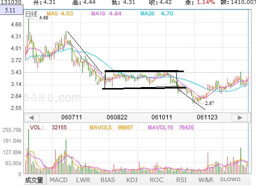 股票技术分析方法反映趋势的指标,股票技术趋势分析视频