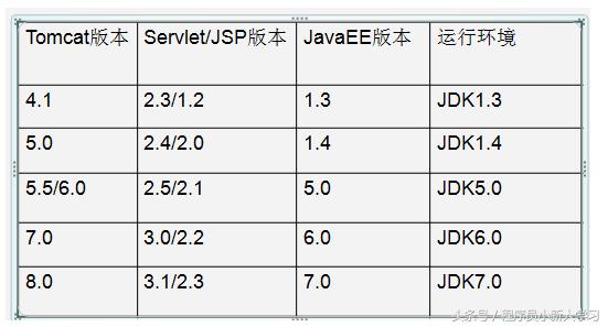 tomcat安装及配置教程win7,tomcat安装以及使用