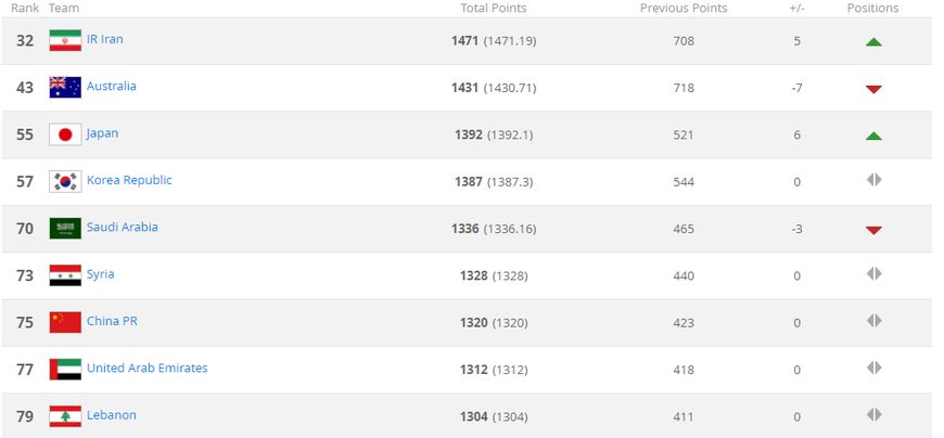 fifa最新排名荷兰,fifa最新世界排名国足升2位