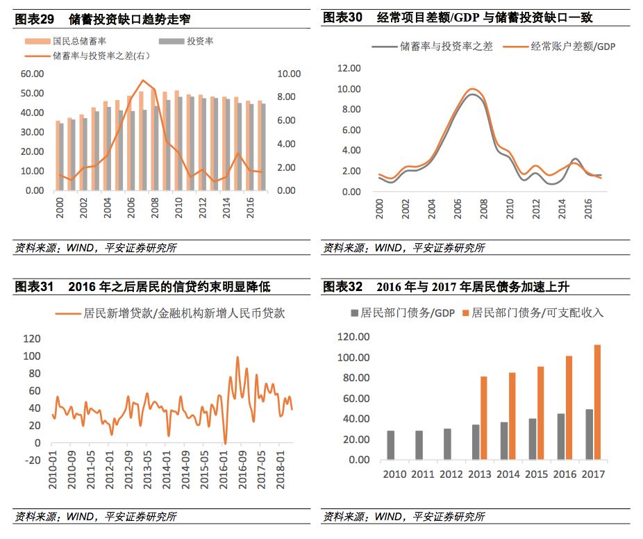 经常账户收支,经常账户盈余下降