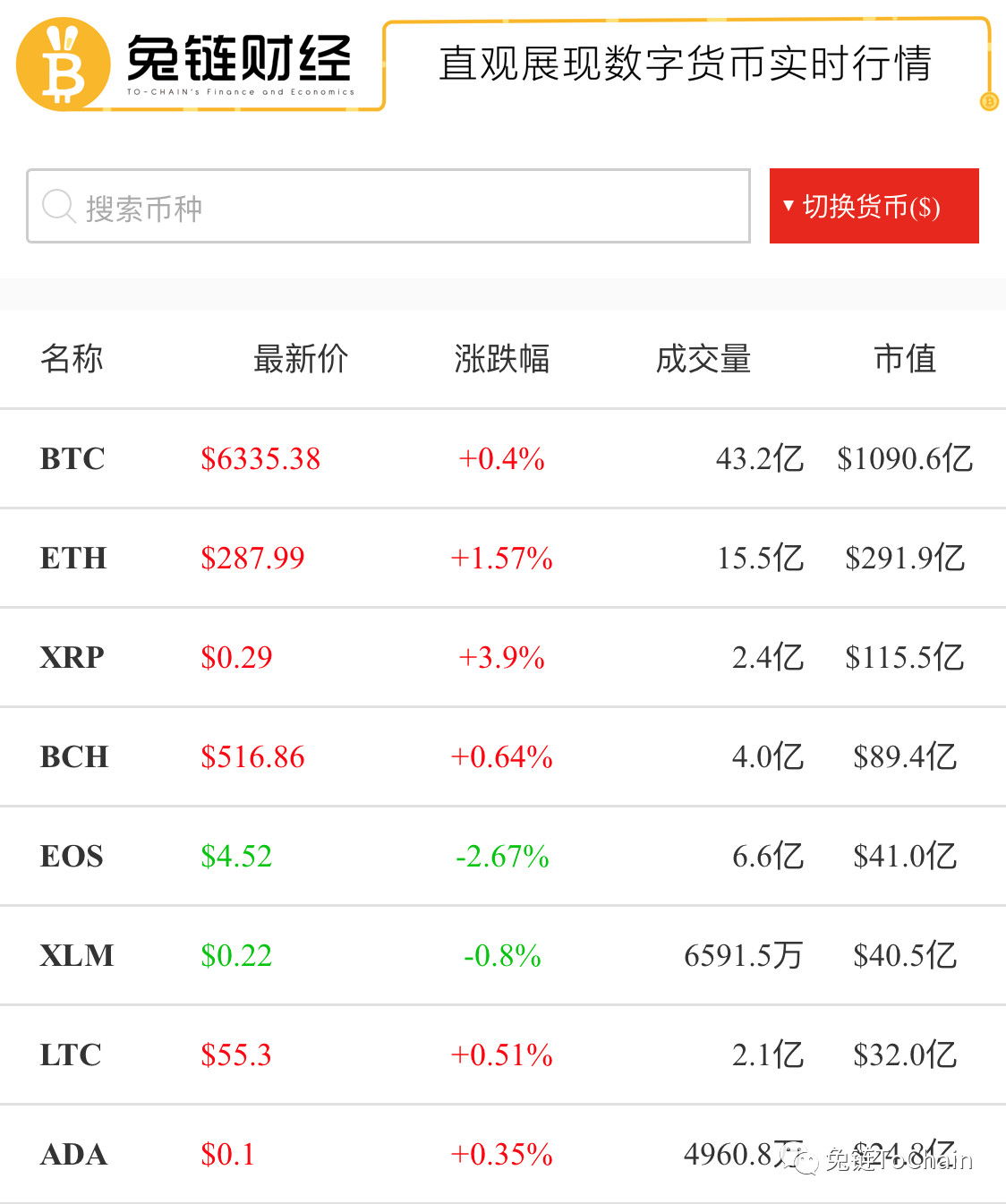兔链晚报｜OKCoin韩国交易所大量币种爆涨！最高达22122.22%