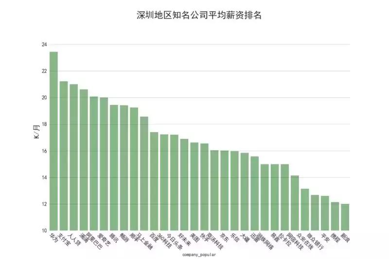 招聘数据对比分析,智联招聘数据分析