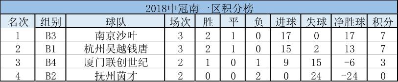 汉为体育中冠联赛大区排名,汉为体育2018年中冠直播