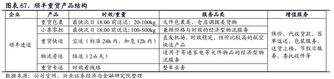 顺丰快递发力物流,重磅上新顺丰包邮