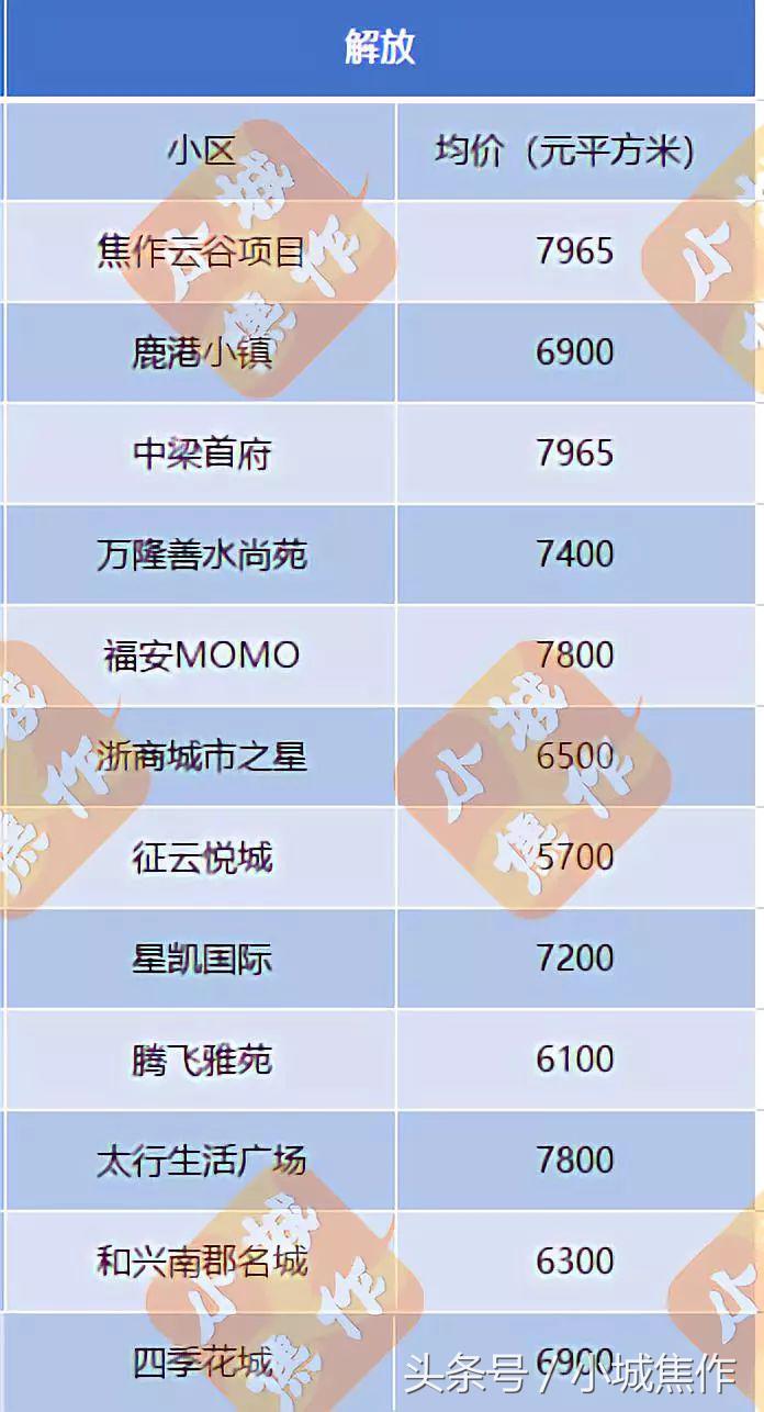 焦作都市御苑小区现在房价,焦作房价2022在售一览表