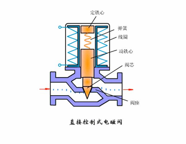 ast电磁阀和opc电磁阀工作原理,如何看懂电磁阀示意图