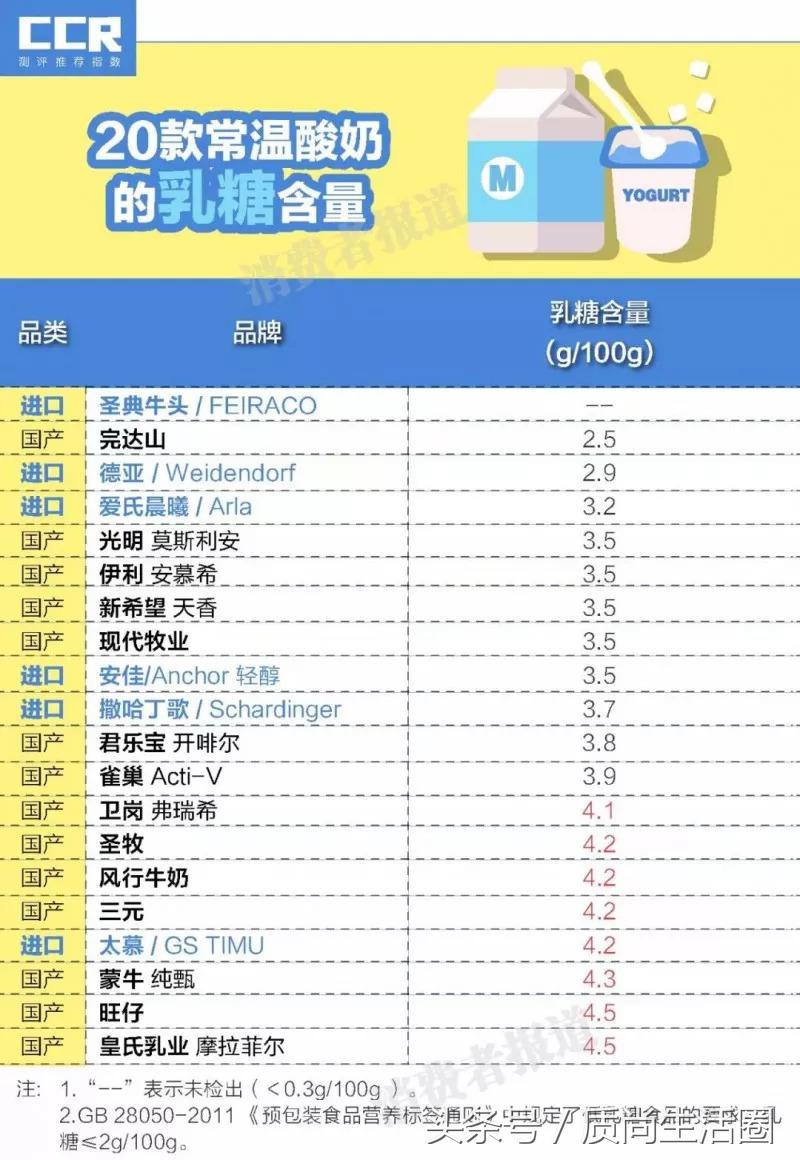 常温酸奶评测排行榜最新,常温酸奶菌测评
