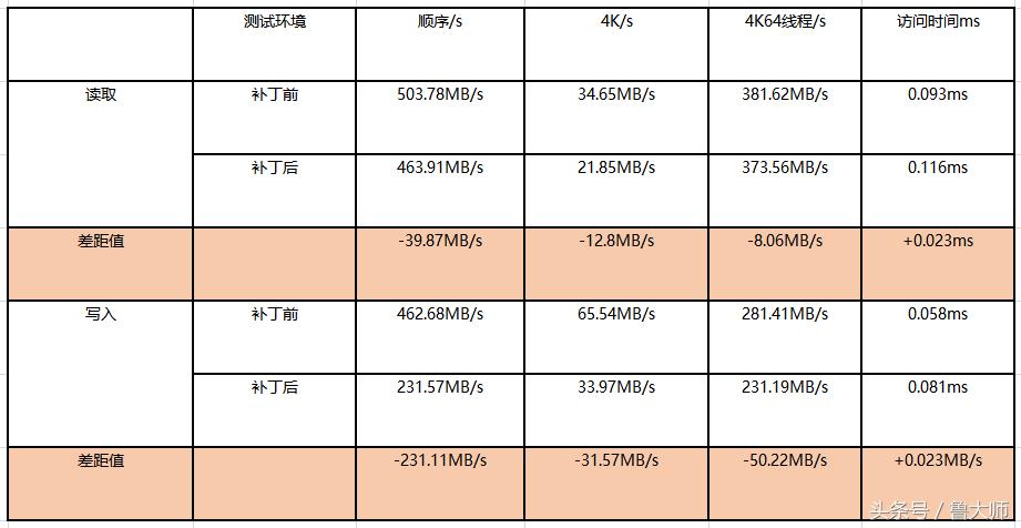intel超线程漏洞,intel漏洞怎么修复