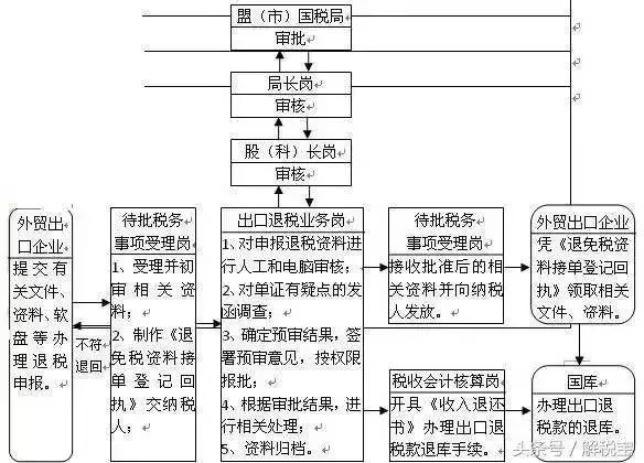 免抵退会计账务处理及申报怎么做,免抵税的会计处理