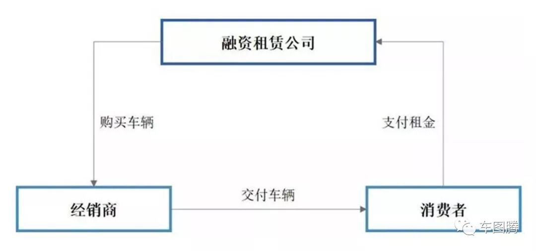 零首付在4s买车是以租代购吗,0首付以租代购车