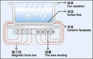 电磁炉的涡流是哪个科学家发现的,电磁炉产生的涡流为什么不触电